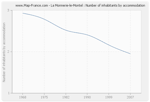 La Monnerie-le-Montel : Number of inhabitants by accommodation